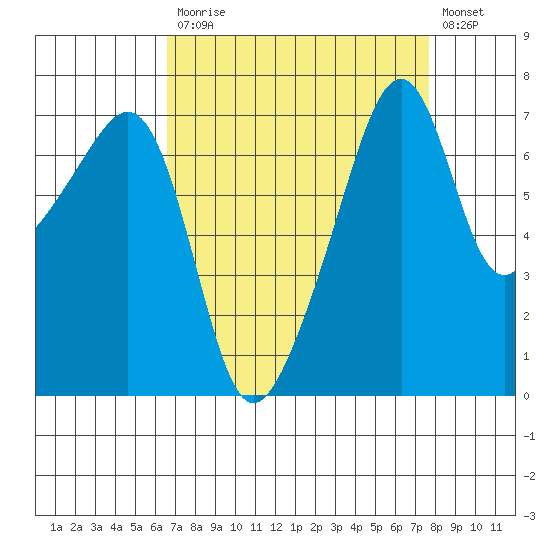 Tide Chart for 2021/09/7