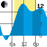 Tide chart for Burrows Bay, Allan Island, Washington on 2021/10/12