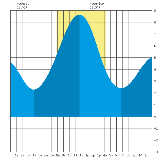 Tide Chart for 2021/12/12