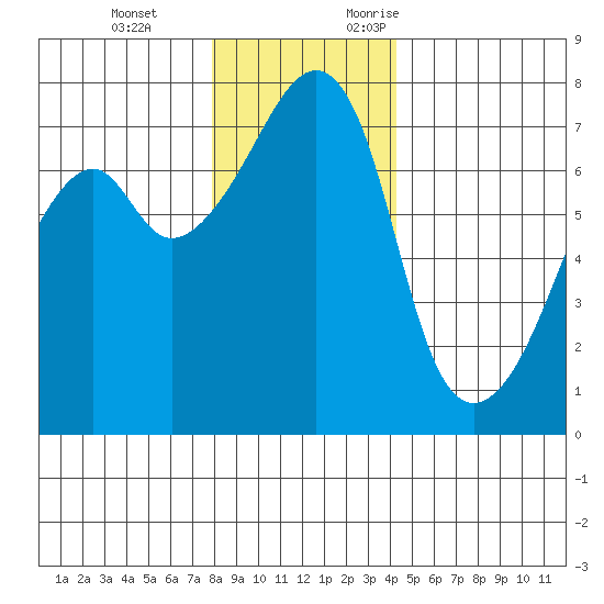 Tide Chart for 2021/12/14