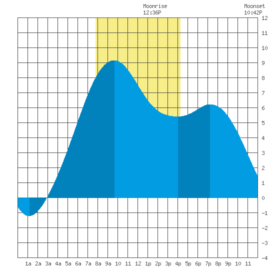 Tide Chart for 2021/12/9