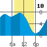 Tide chart for Burrows Bay, Allan Island, Washington on 2022/02/10