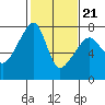 Tide chart for Burrows Bay, Allan Island, Washington on 2022/02/21