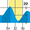 Tide chart for Burrows Bay, Allan Island, Washington on 2022/02/22