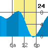 Tide chart for Burrows Bay, Allan Island, Washington on 2022/02/24