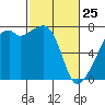 Tide chart for Burrows Bay, Allan Island, Washington on 2022/02/25