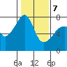 Tide chart for Burrows Bay, Allan Island, Washington on 2022/02/7