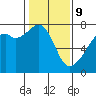 Tide chart for Burrows Bay, Allan Island, Washington on 2022/02/9