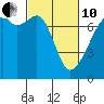 Tide chart for Burrows Bay, Allan Island, Washington on 2022/03/10