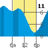 Tide chart for Burrows Bay, Allan Island, Washington on 2022/03/11