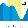 Tide chart for Burrows Bay, Allan Island, Washington on 2022/03/12