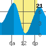 Tide chart for Burrows Bay, Allan Island, Washington on 2022/03/21