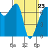 Tide chart for Burrows Bay, Allan Island, Washington on 2022/03/23