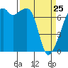 Tide chart for Burrows Bay, Allan Island, Washington on 2022/03/25