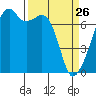 Tide chart for Burrows Bay, Allan Island, Washington on 2022/03/26