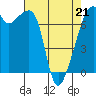 Tide chart for Burrows Bay, Allan Island, Washington on 2022/04/21