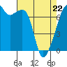 Tide chart for Burrows Bay, Allan Island, Washington on 2022/04/22