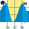 Tide chart for Burrows Bay, Allan Island, Washington on 2022/04/30