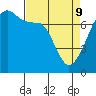 Tide chart for Burrows Bay, Allan Island, Washington on 2022/04/9