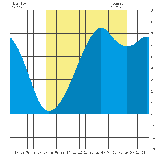 Tide Chart for 2022/08/21