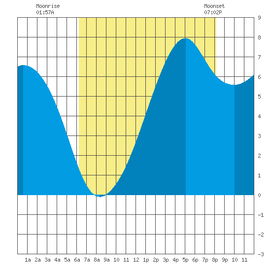 Tide Chart for 2022/08/23