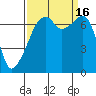 Tide chart for Burrows Bay, Allan Island, Washington on 2022/09/16