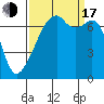 Tide chart for Burrows Bay, Allan Island, Washington on 2022/09/17