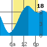 Tide chart for Burrows Bay, Allan Island, Washington on 2022/09/18