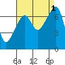 Tide chart for Burrows Bay, Allan Island, Washington on 2022/09/1