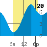 Tide chart for Burrows Bay, Allan Island, Washington on 2022/09/20