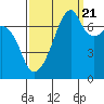 Tide chart for Burrows Bay, Allan Island, Washington on 2022/09/21