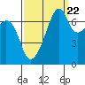 Tide chart for Burrows Bay, Allan Island, Washington on 2022/09/22