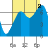 Tide chart for Burrows Bay, Allan Island, Washington on 2022/09/2