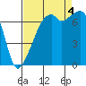 Tide chart for Burrows Bay, Allan Island, Washington on 2022/09/4