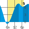 Tide chart for Burrows Bay, Allan Island, Washington on 2022/09/5