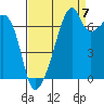 Tide chart for Burrows Bay, Allan Island, Washington on 2022/09/7