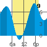 Tide chart for Burrows Bay, Allan Island, Washington on 2022/09/9