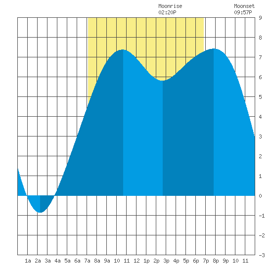 Tide Chart for 2022/10/1