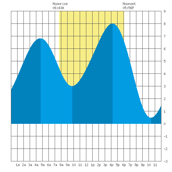 Tide Chart for 2022/10/24