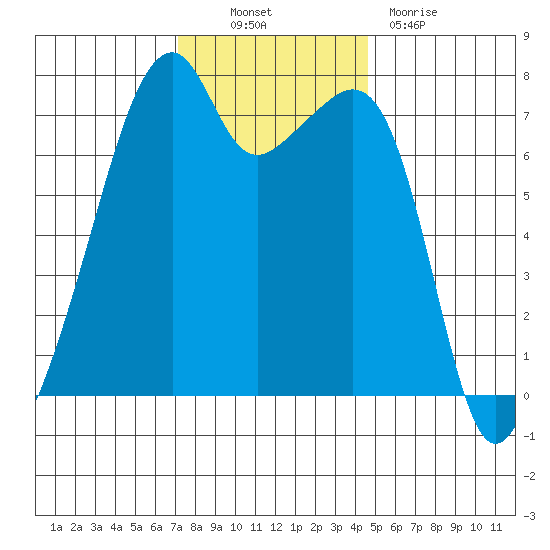 Tide Chart for 2022/11/10