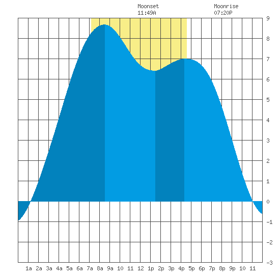 Tide Chart for 2022/11/12