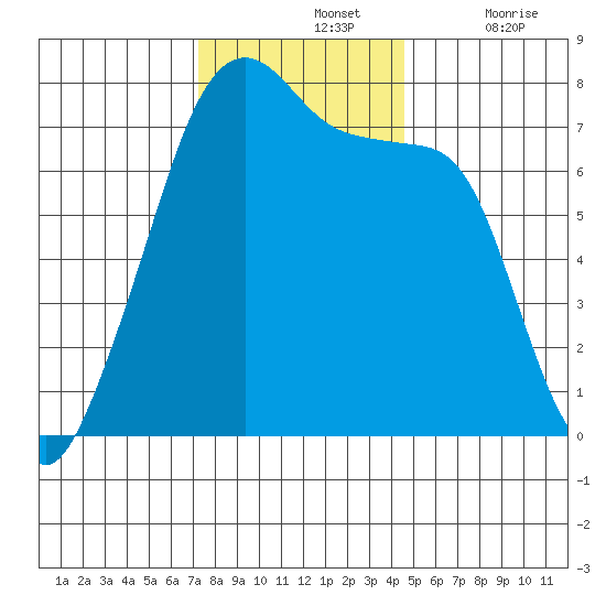 Tide Chart for 2022/11/13