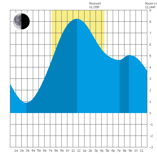 Tide Chart for 2022/11/16