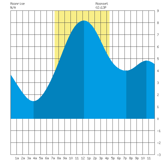 Tide Chart for 2022/11/17