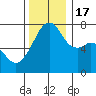Tide chart for Burrows Bay, Allan Island, Washington on 2022/11/17