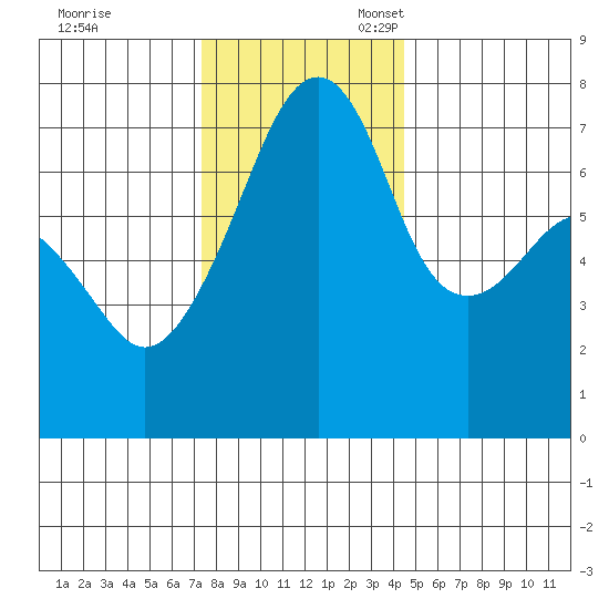 Tide Chart for 2022/11/18