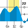 Tide chart for Burrows Bay, Allan Island, Washington on 2022/11/22