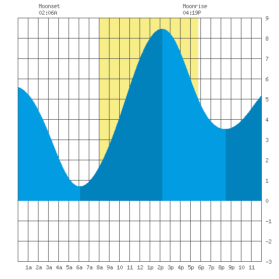 Tide Chart for 2022/11/3