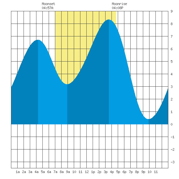 Tide Chart for 2022/11/6