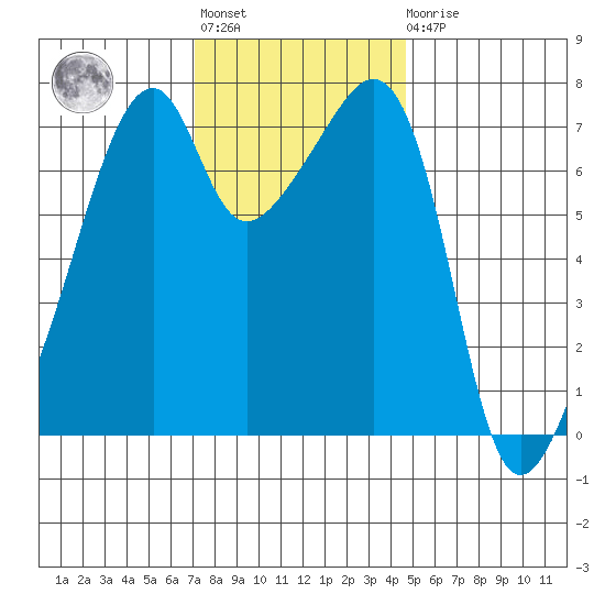 Tide Chart for 2022/11/8